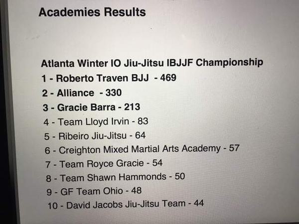 Atlanta Open BJJ Results